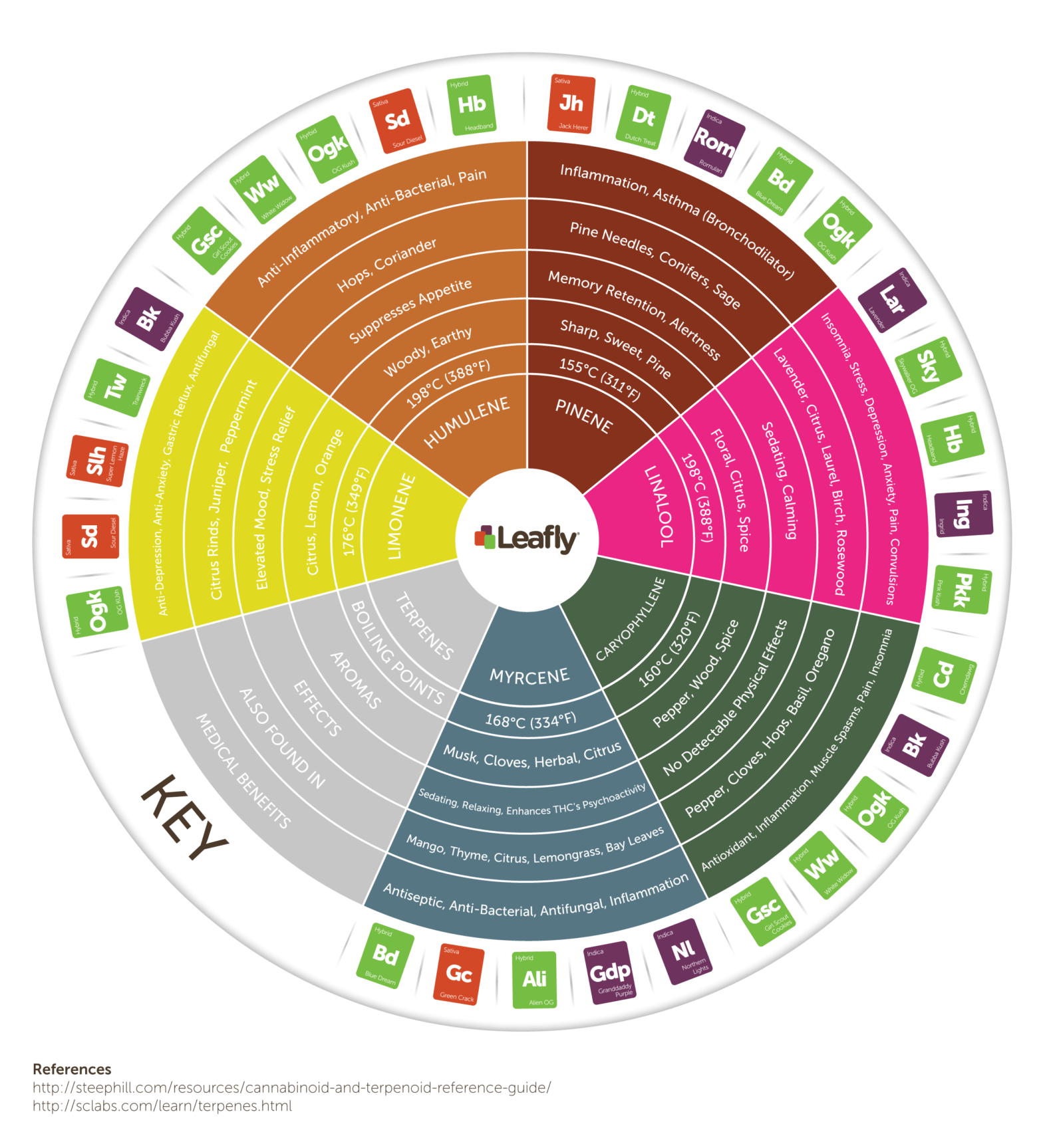 Cannabinoid and Terpenoid Reference Guide